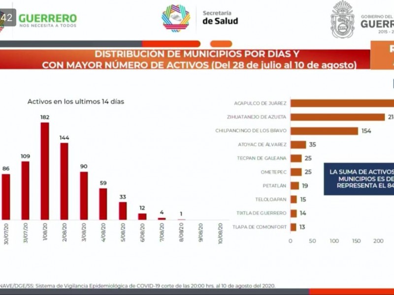 Cuatro municipios de Costa Grande sobresalen por casos activos Covid-19