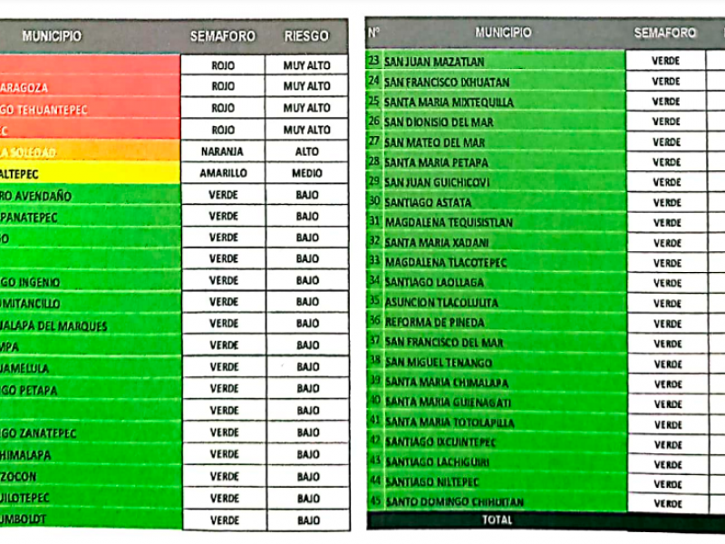 Cuatro municipios permanecen en semáforo rojo en el Istmo