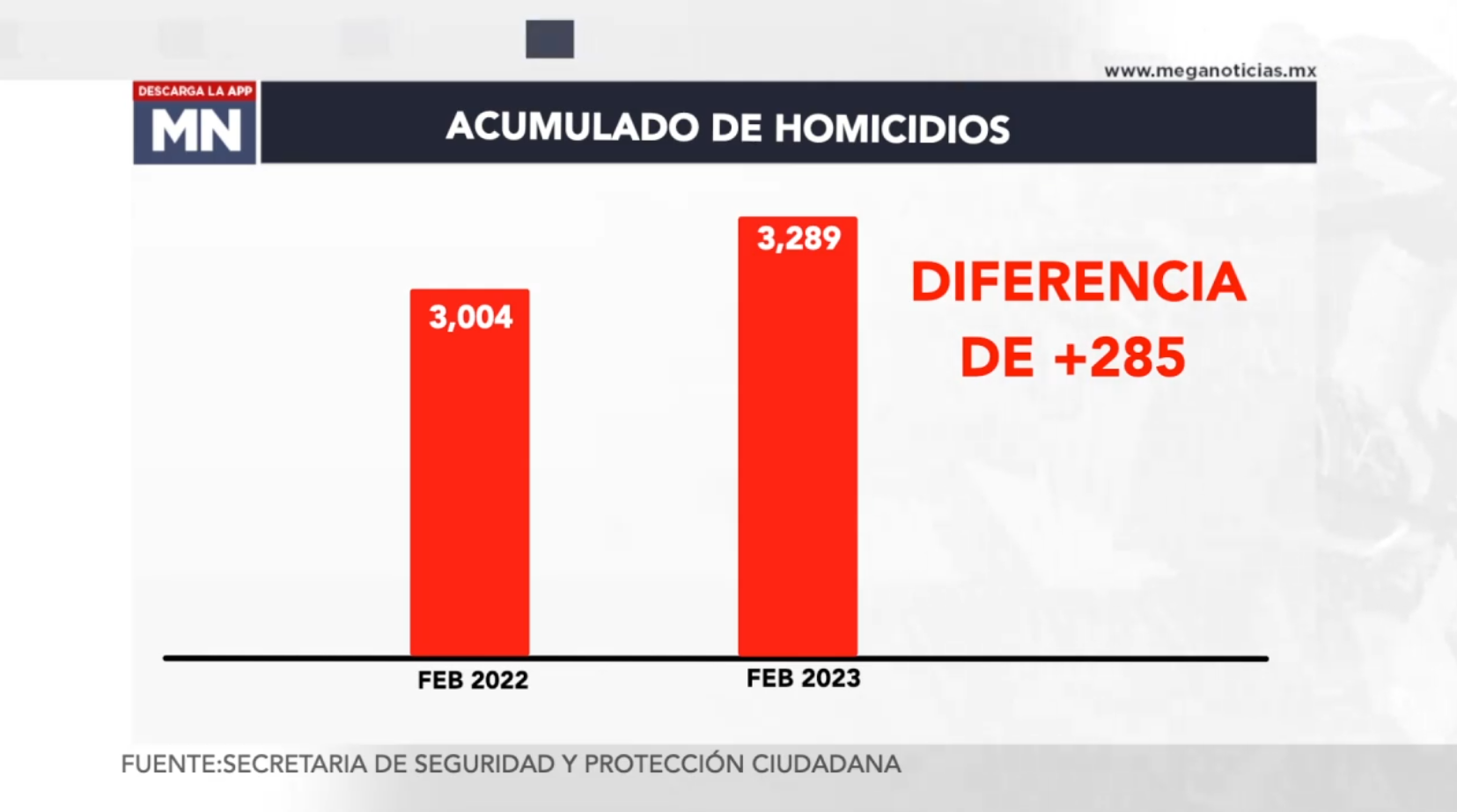 3,289 asesinatos en México en lo que va de 2023