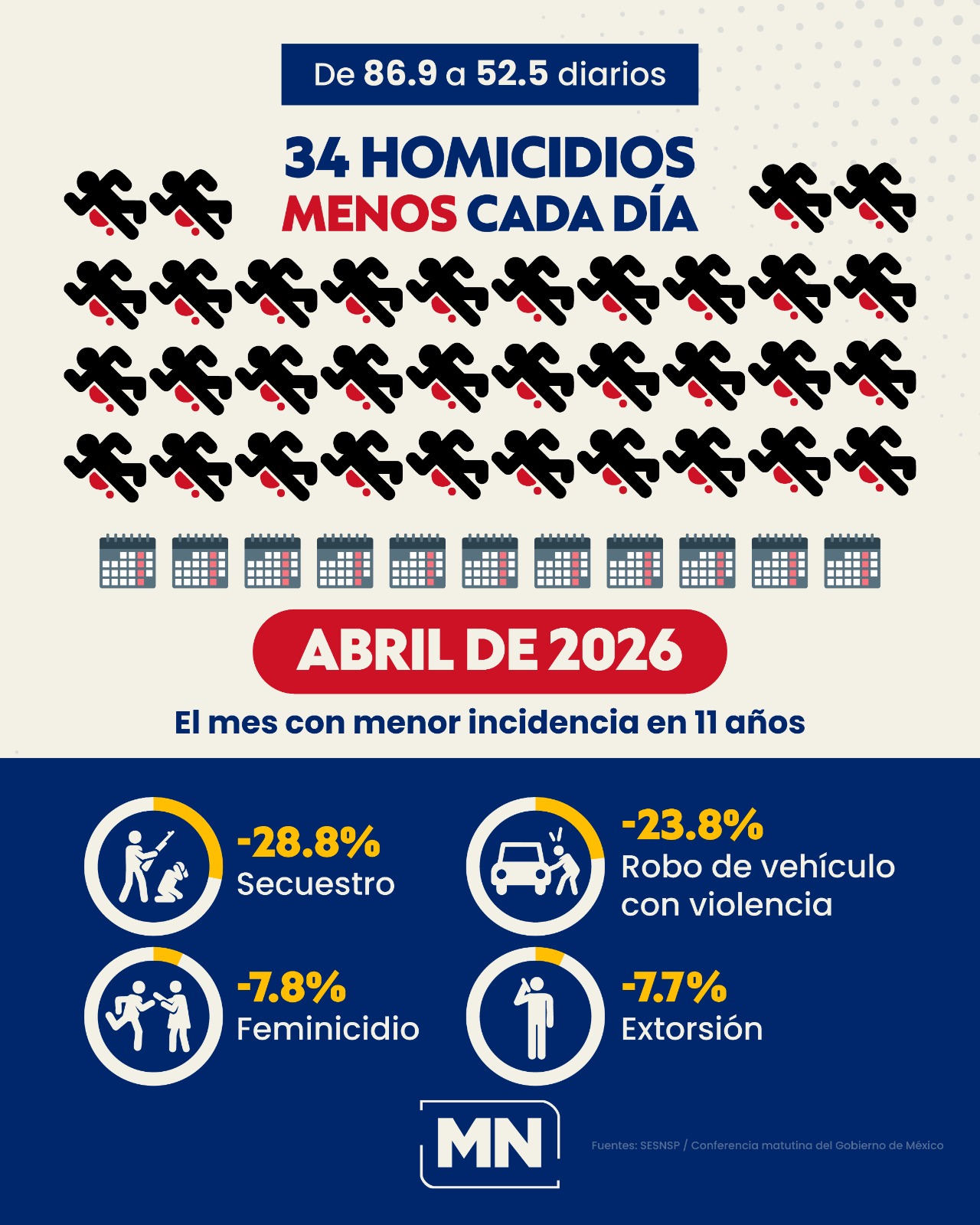 Disminuye 40 por ciento el promedio diario de homicidios dolosos ...