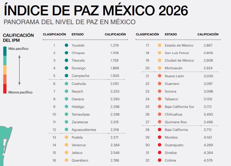 Índice de Paz 2026, Colima se hunde en violencia y crimen organizado ...