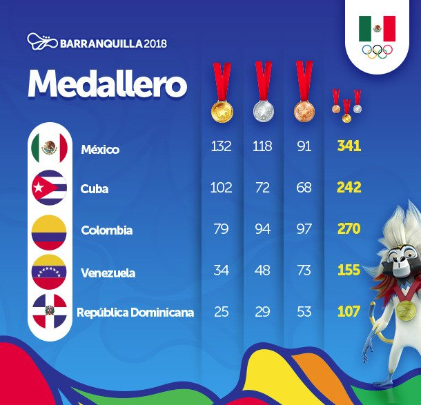 México gana los Juegos Centroamericanos y del Caribe MEGANOTICIAS