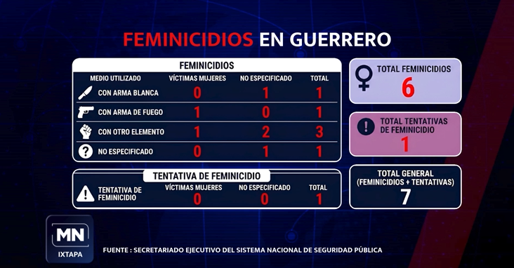 Muertos durante el primer semestre en Guerrero | Meganoticias