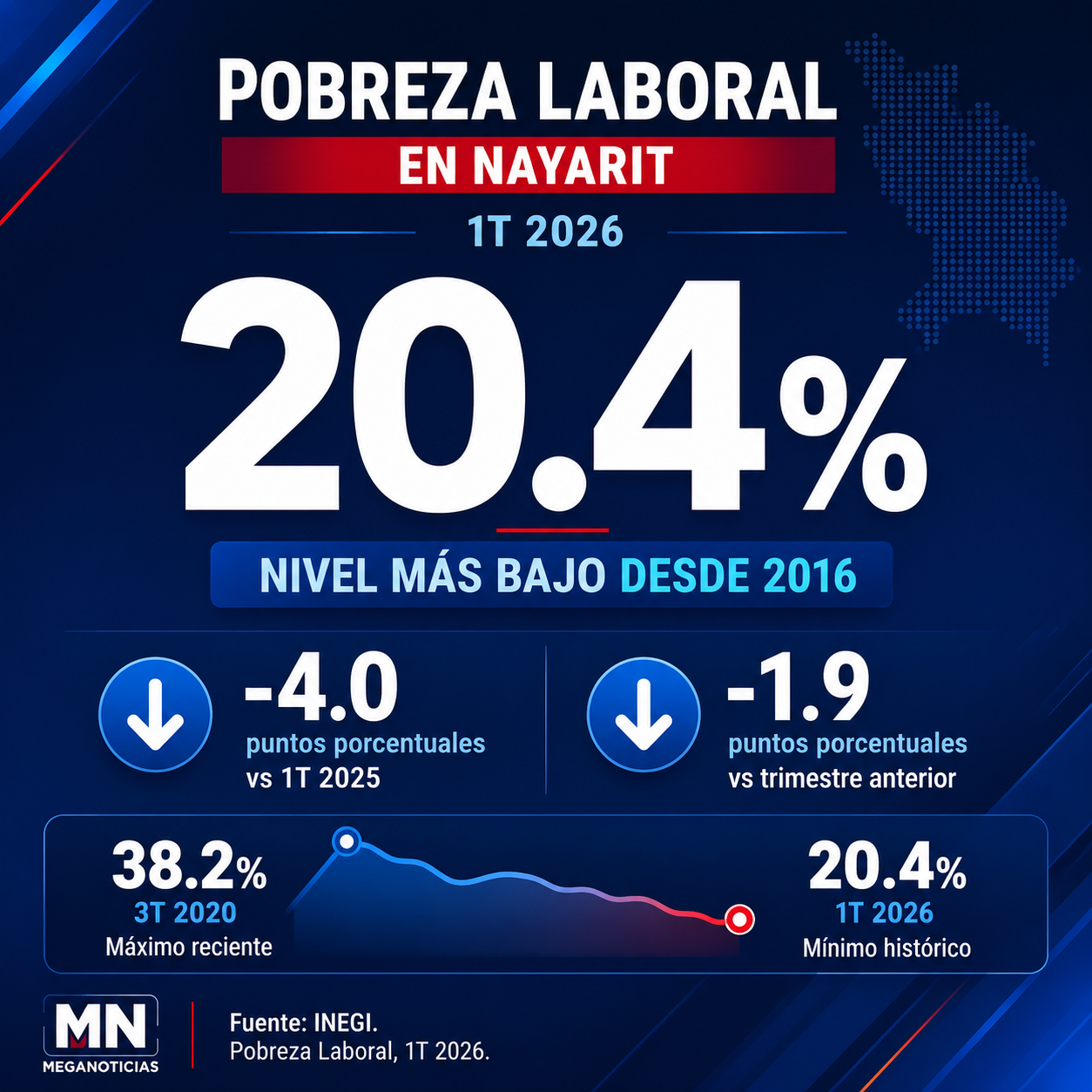 Nayarit registra su menor pobreza laboral desde la pandemia | Meganoticias