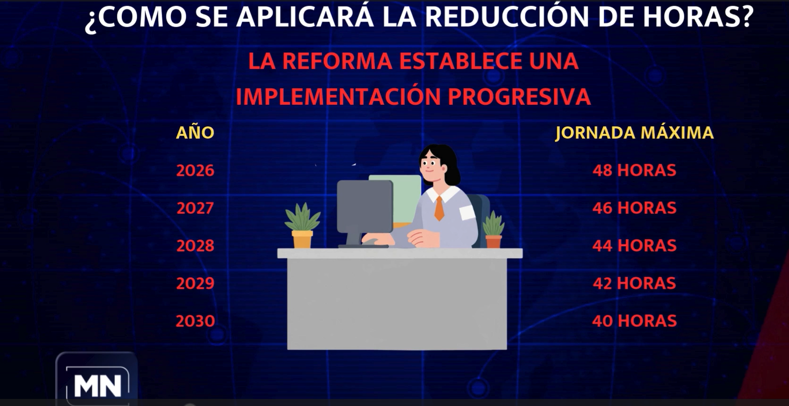 Reforma de la jornada laboral en México: reducción a 40 horas ...