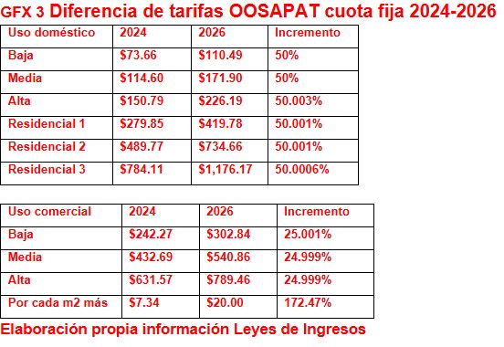 ¿Sin porcentaje claro? incremento en tarifa del agua en Ley de Ingresos ...