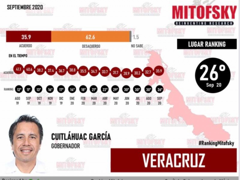 Cuitláhuac García con aprobación media en encuesta Mitofsky