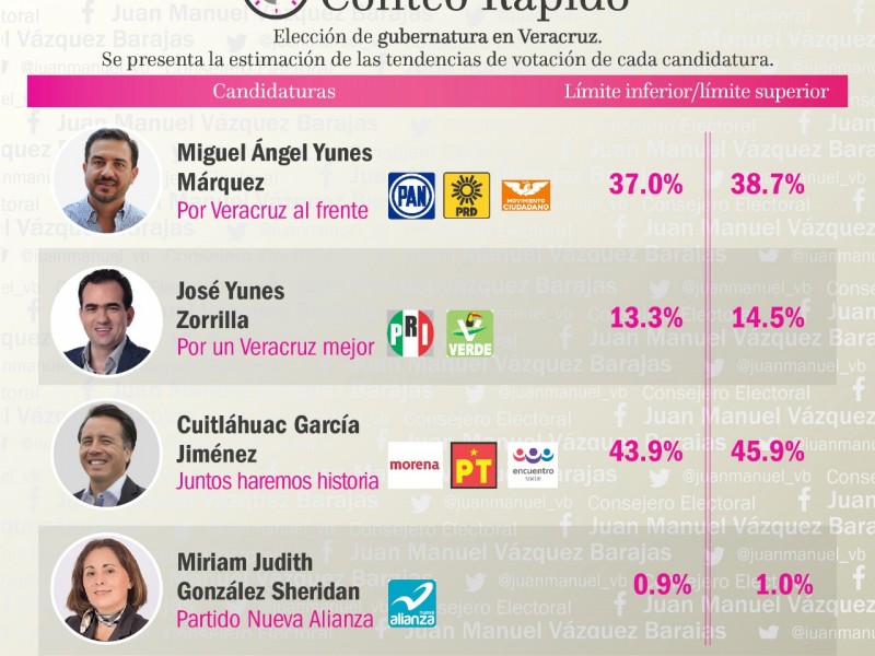 Cuitláhuac virtual gobernador de Veracruz: INE