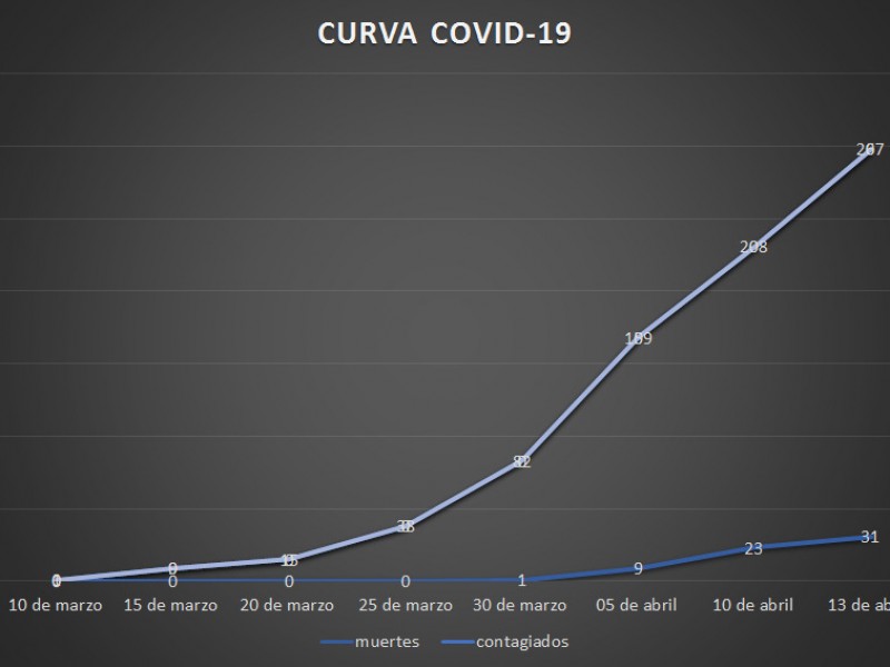 Curva de COVID-19 ha bajado en Puebla