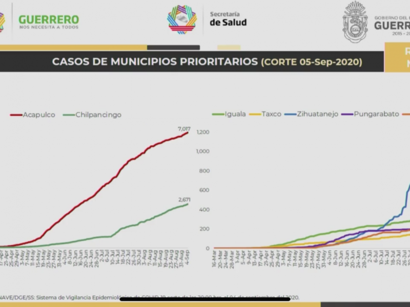 Curva epidemiológica Covid-19 de Zihuatanejo presenta un “pequeño piquito”; Ssa