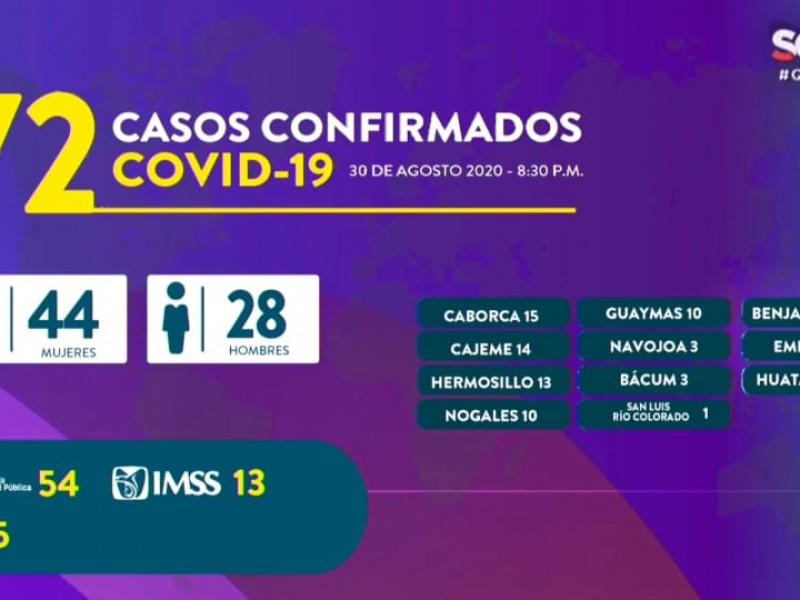 Dan a conocer, solo 72 nuevos casos de COVID 19