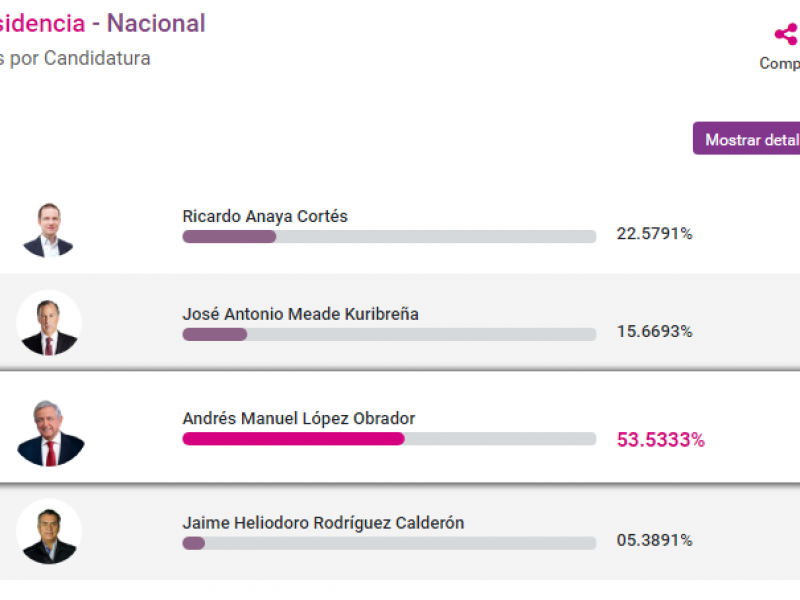 Datos PREP, cierre de las 10:29 Hrs