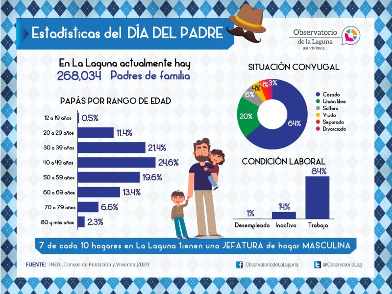 De cada 10 hogares laguneros 7 dependen solo del padre