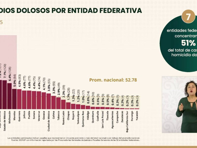De enero a octubre, Guerrero registró 1,152 homicidios dolosos