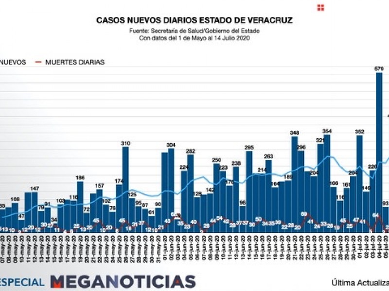 De nuevo repuntan casos Covid-19 en Veracruz