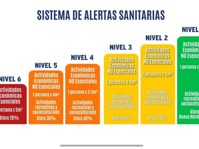 De rojo a naranja en semáforo estatal COVID-19