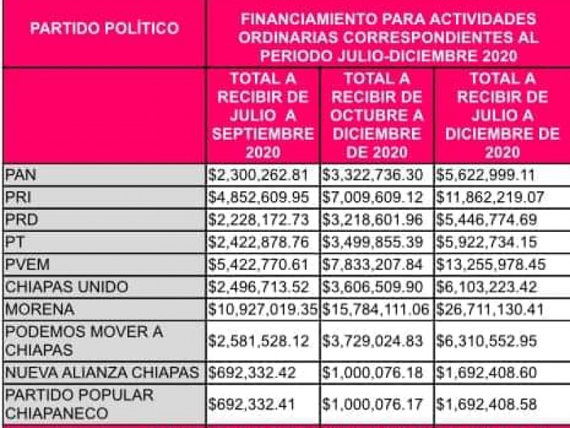 Décimo partido recibirá millonario presupuesto para 6 meses