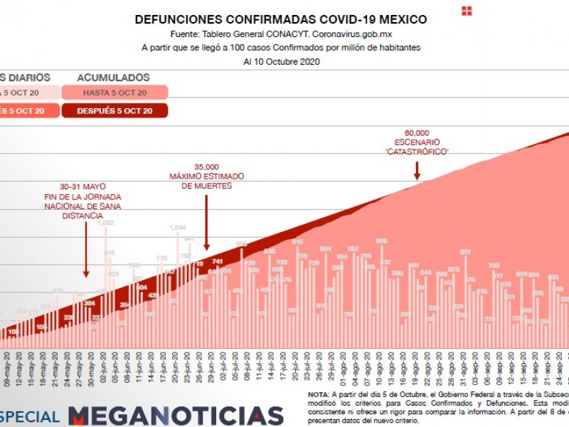 Defunciones por Covid-19 en México, 10 de Octubre