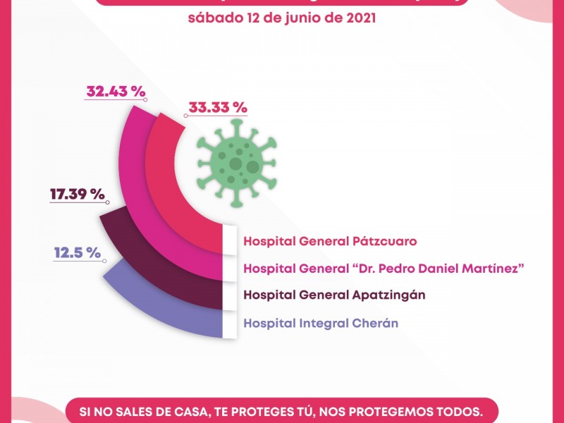 Del 33.33 a 12.5%, ocupación hospitalaria por Covid19 en SSM