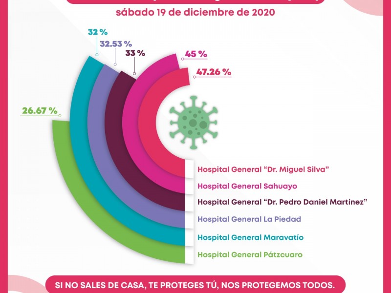 Del 47.26 a 26.67 por ciento, ocupación hospitalaria por COVID-19