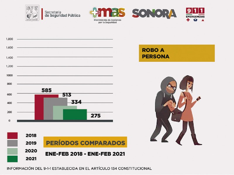 Delitos patrimoniales en Sonora registran mayor decremento