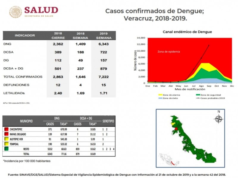 Dengue en Veracruz suma 7 mil 222 casos:SSA