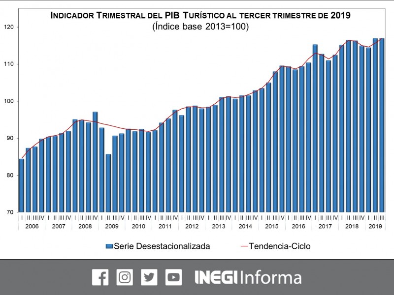 Desacelera el PIB turístico de México