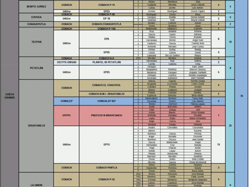 Destaca la prepa 13 en Olimpiada de Matemáticas regional