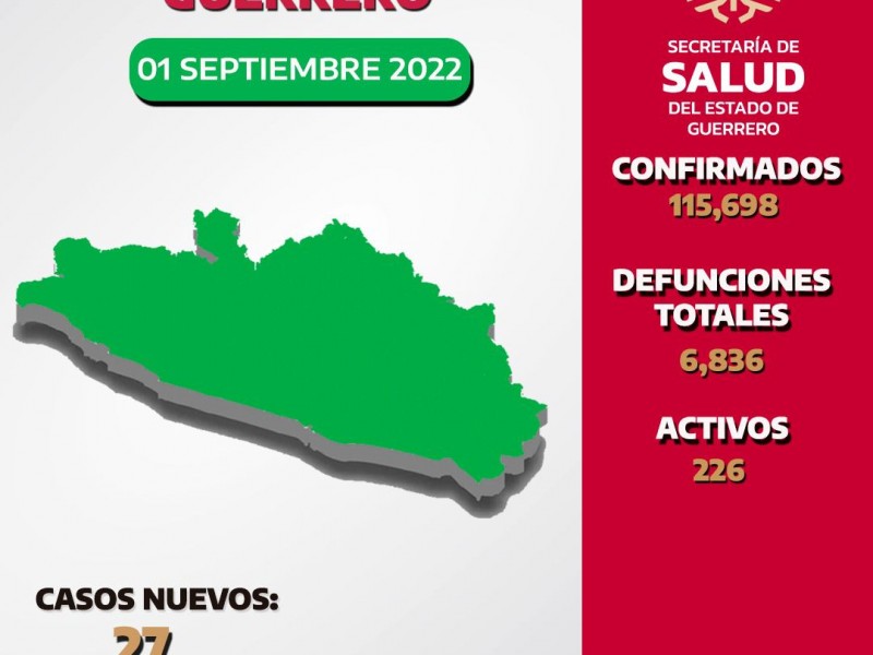 Detectan 27 nuevos contagios de COVID19 en Guerrero