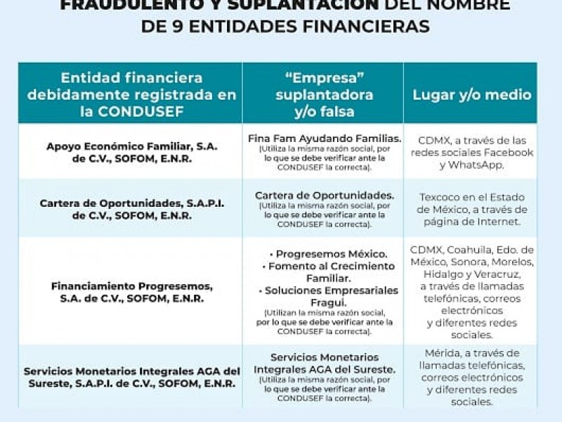 Detectan empresas financieras ficticias en Veracruz.