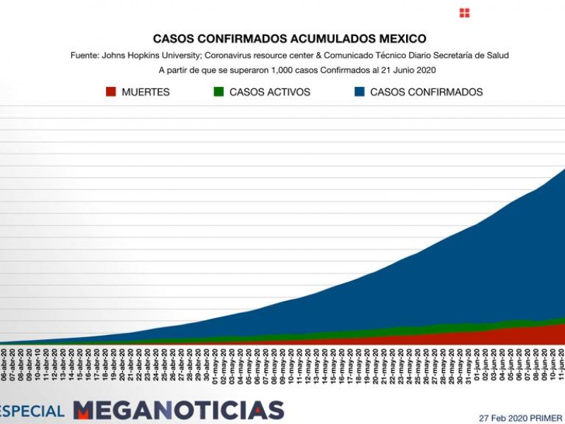 Detectan hoy más de 5 mil casos de coronavirus