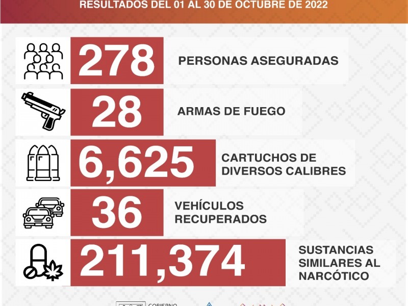 Detiene Policía Estatal a 278 personas en operativos durante Octubre
