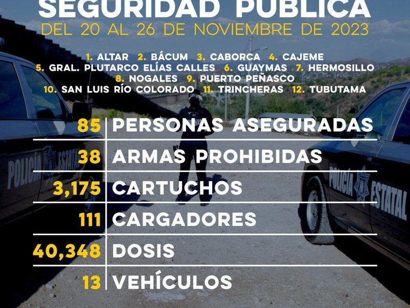 Detiene Policía Estatal a 85 personas en operativos