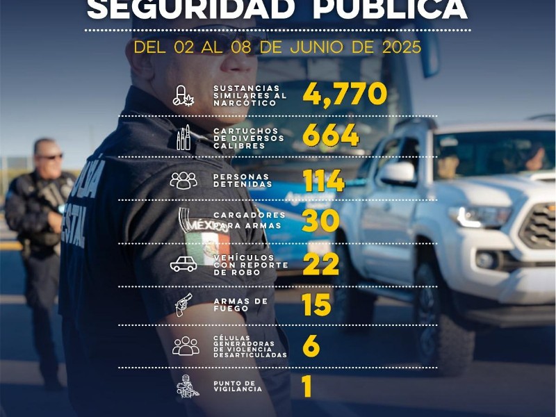 Detienen a 114 en operativos de seguridad en Sonora
