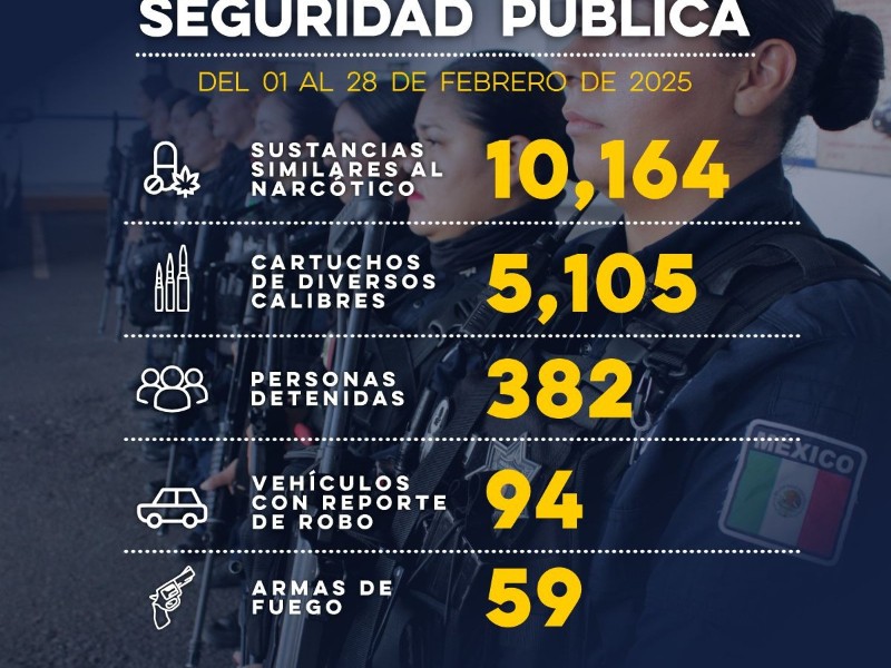 Detienen a 382 personas en operativos de seguridad en Sonora