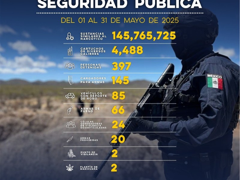 Detienen a 397 personas en operativos de mayo en Sonora