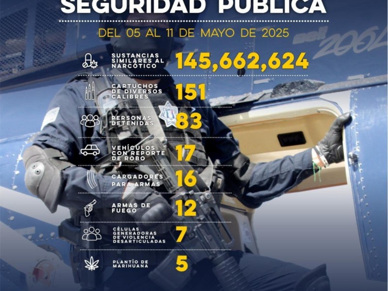 Detienen a 83 personas en operativo semanal de Sonora