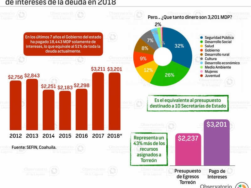 Deuda en Coahuila no ha disminuido