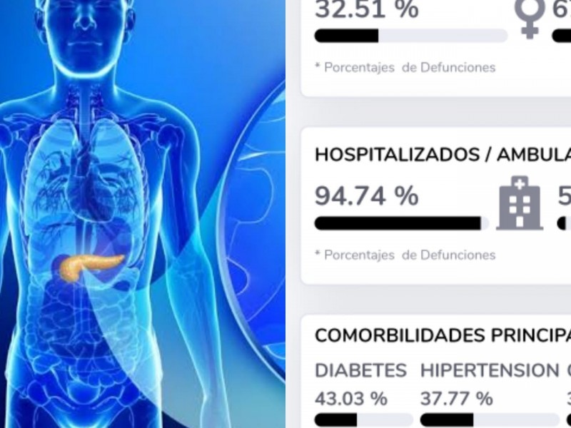 Diabetes; primera causa de muerte por COVID en Tehuacán