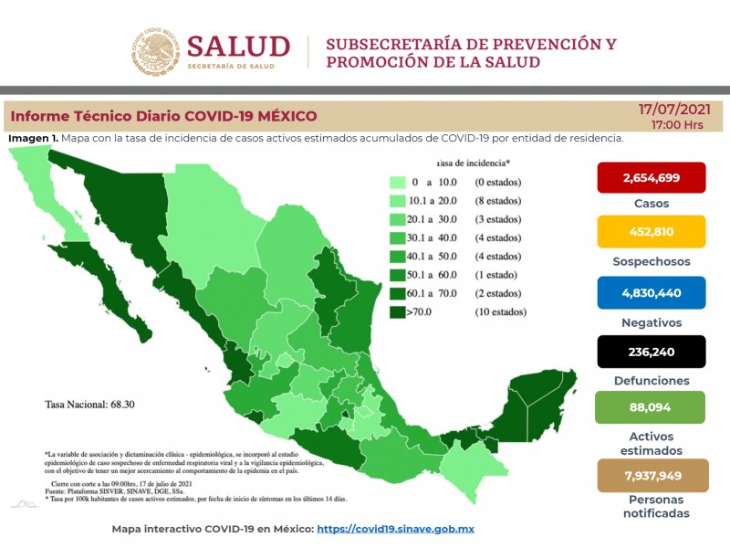 Diez estados concentran el 66% de los casos Covid