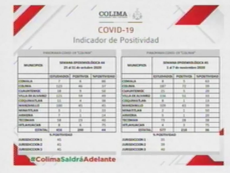 Disminuye 8% positividad de Covid-19 en la entidad