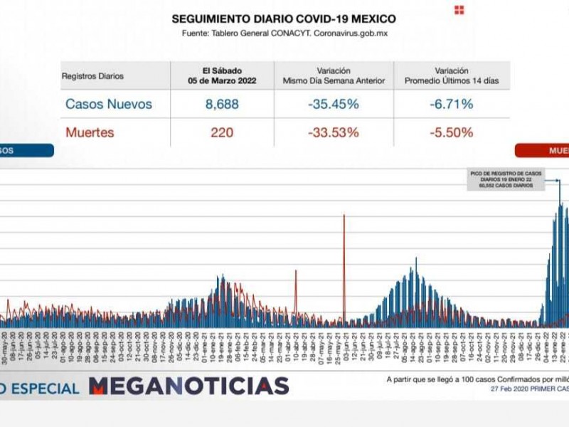 Disminuye número de contagios y fallecimientos en CDMX