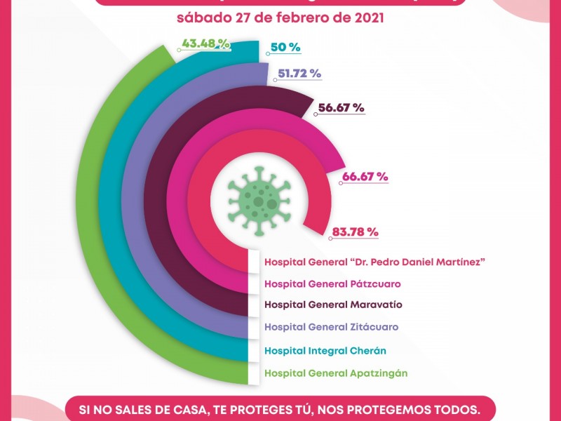 Disminuye ocupación hospitalaria por Covid19 en espacios de SSM