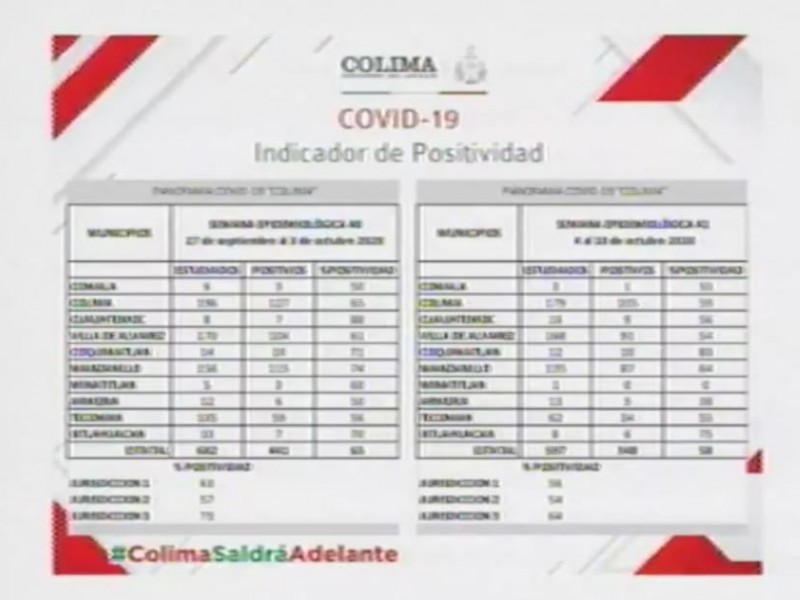 Disminuye positividad de Covid-19 a 50% en Colima