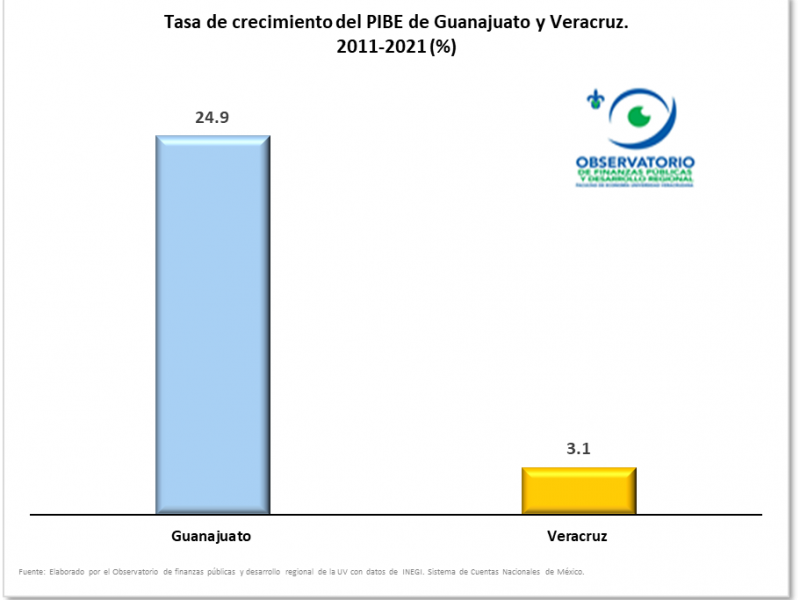Disminuye Veracruz crecimiento económico