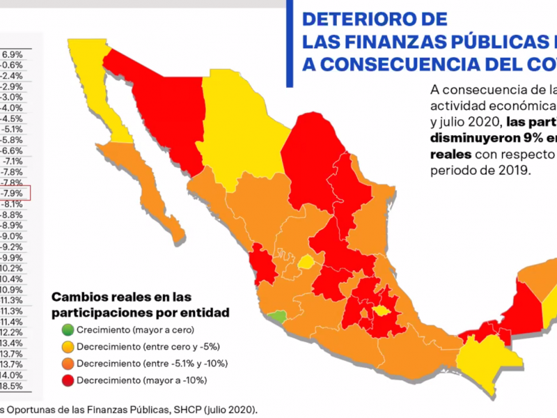 Disminuyen 7.9% participaciones para Zacatecas: Coparmex