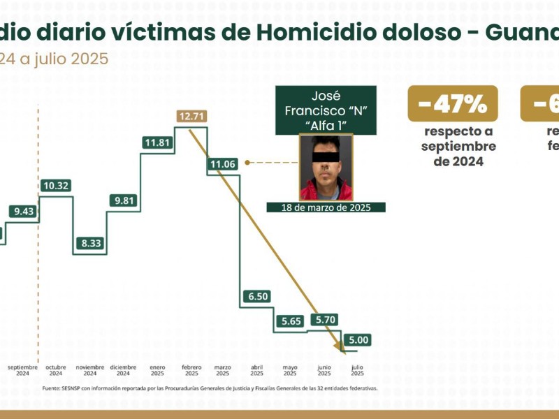 Disminuyen homicidios en Guanajuato hasta un 60.7%: Secretariado Ejecutivo de Seguridad