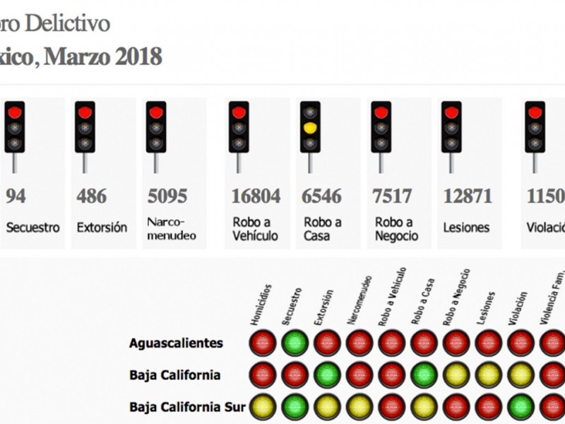 Disminuyen homicidios y aumentan robos