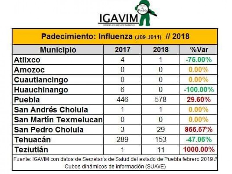 Disminuyen los casos de influenza en Tehuacán