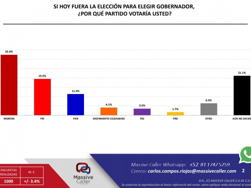 Dividen encuestas, opinión sobre Alfonso Durazo, para gobernar Sonora.